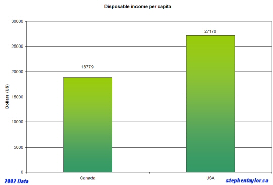 disposable-income-canada-usa.jpg