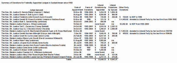 donations-saskatchewan-judges.gif