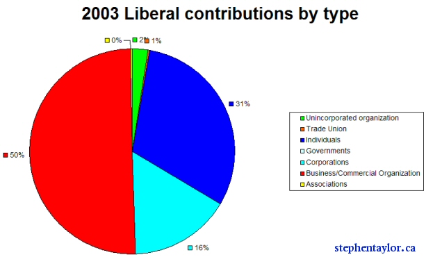 liberal-contributions-graph.jpg