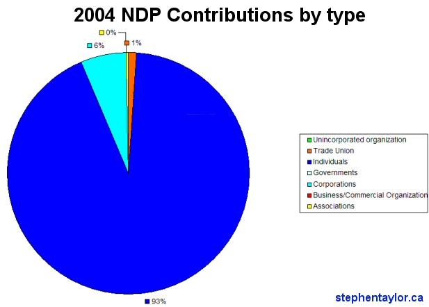 ndp-contributions-2004-graph.jpg